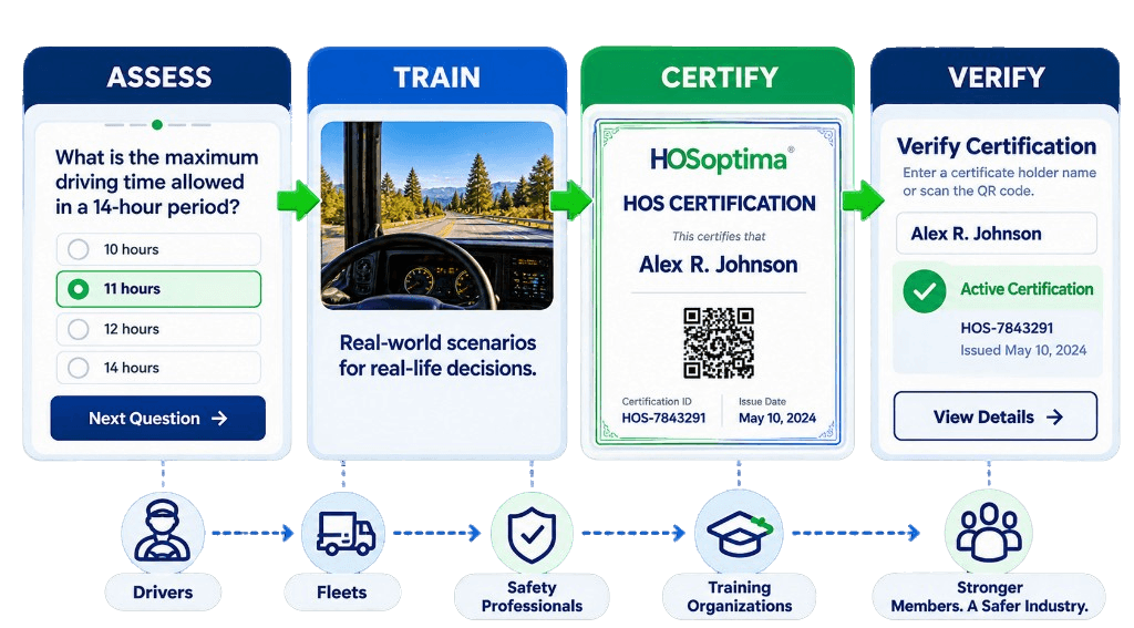 HOSoptima Assess, Train, Certify, and Verify flow for drivers, fleets, safety professionals, and training organizations